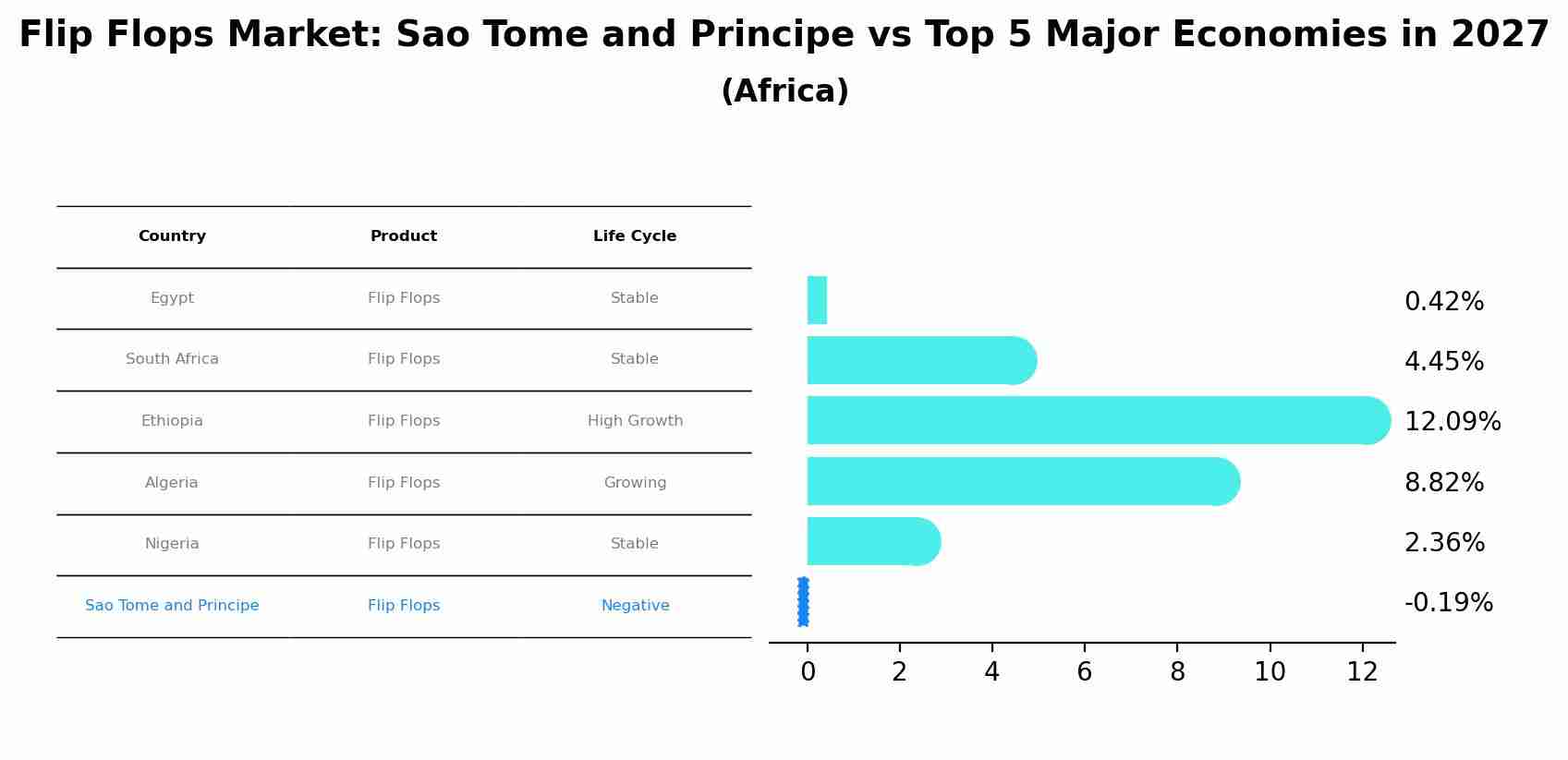 Flip Flops Market: Sao Tome and Principe vs Top 5 Major Economies in 2027 (Africa)