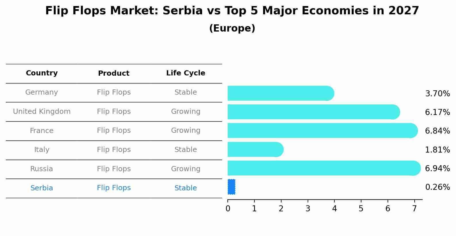 Flip Flops Market: Serbia vs Top 5 Major Economies in 2027 (Europe)