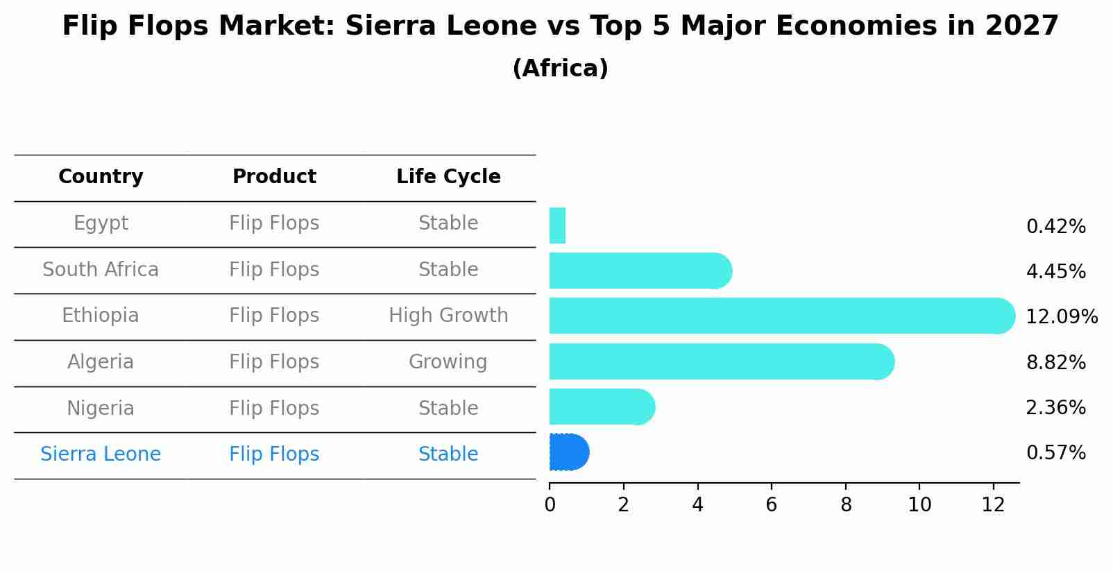 Flip Flops Market: Sierra Leone vs Top 5 Major Economies in 2027 (Africa)