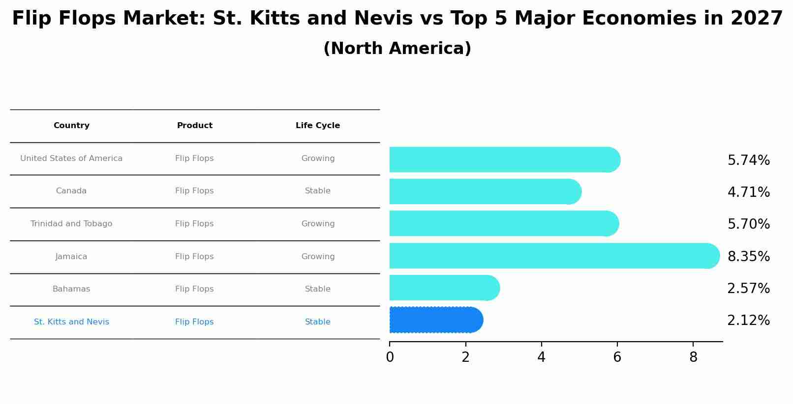 Flip Flops Market: St. Kitts and Nevis vs Top 5 Major Economies in 2027 (North America)