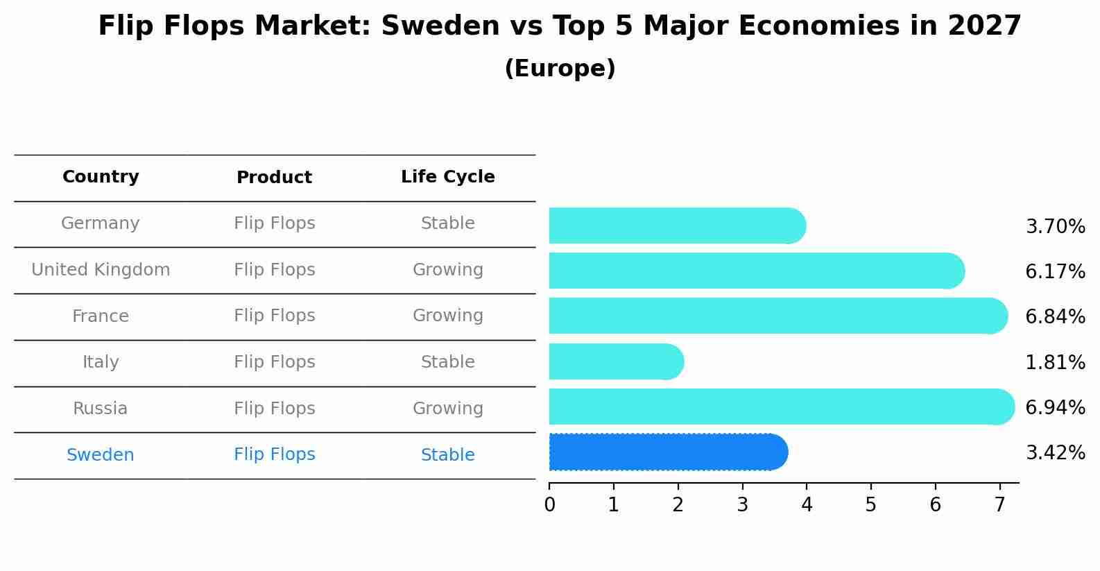 Flip Flops Market: Sweden vs Top 5 Major Economies in 2027 (Europe)