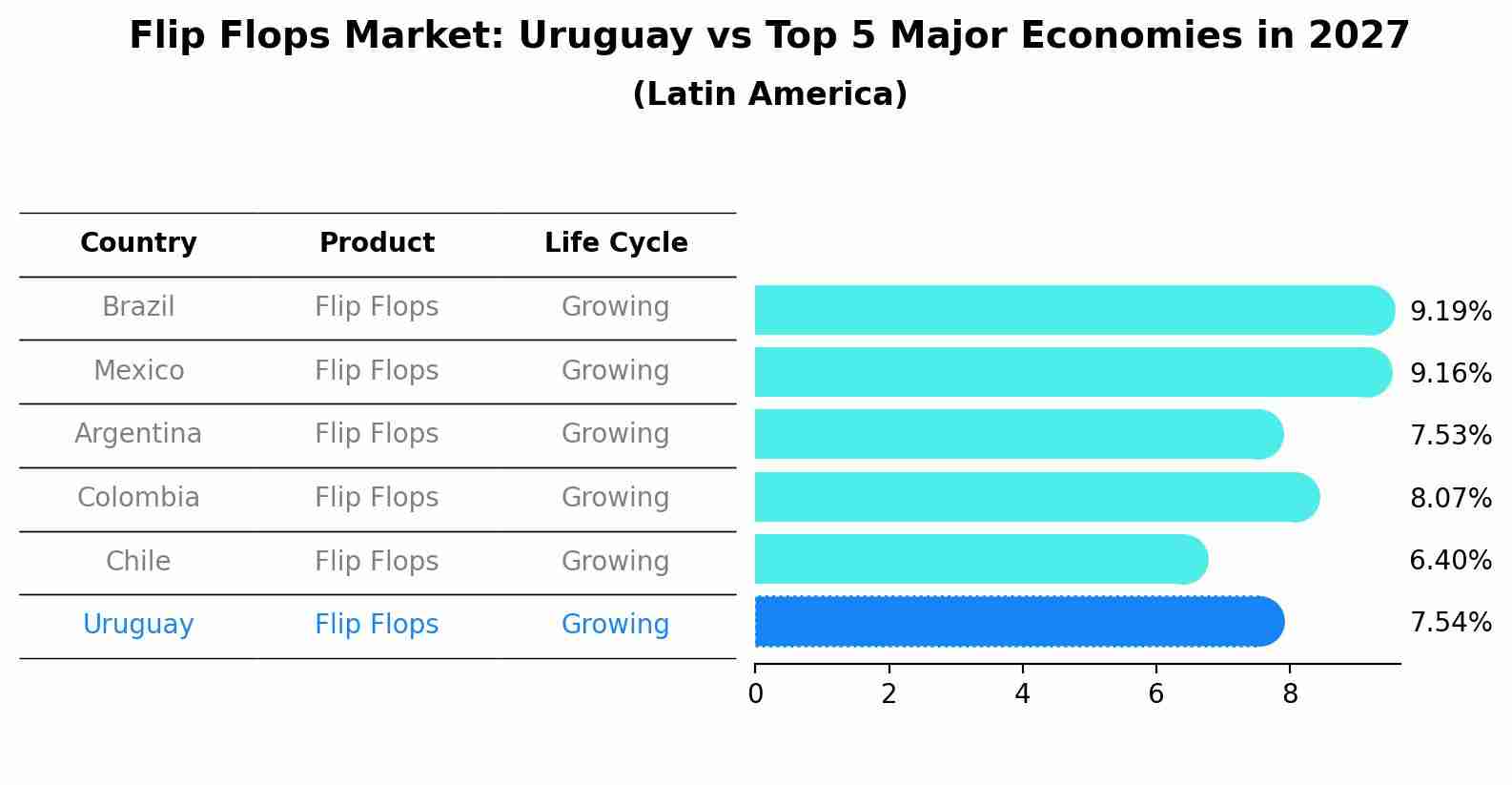 Flip Flops Market: Uruguay vs Top 5 Major Economies in 2027 (Latin America)