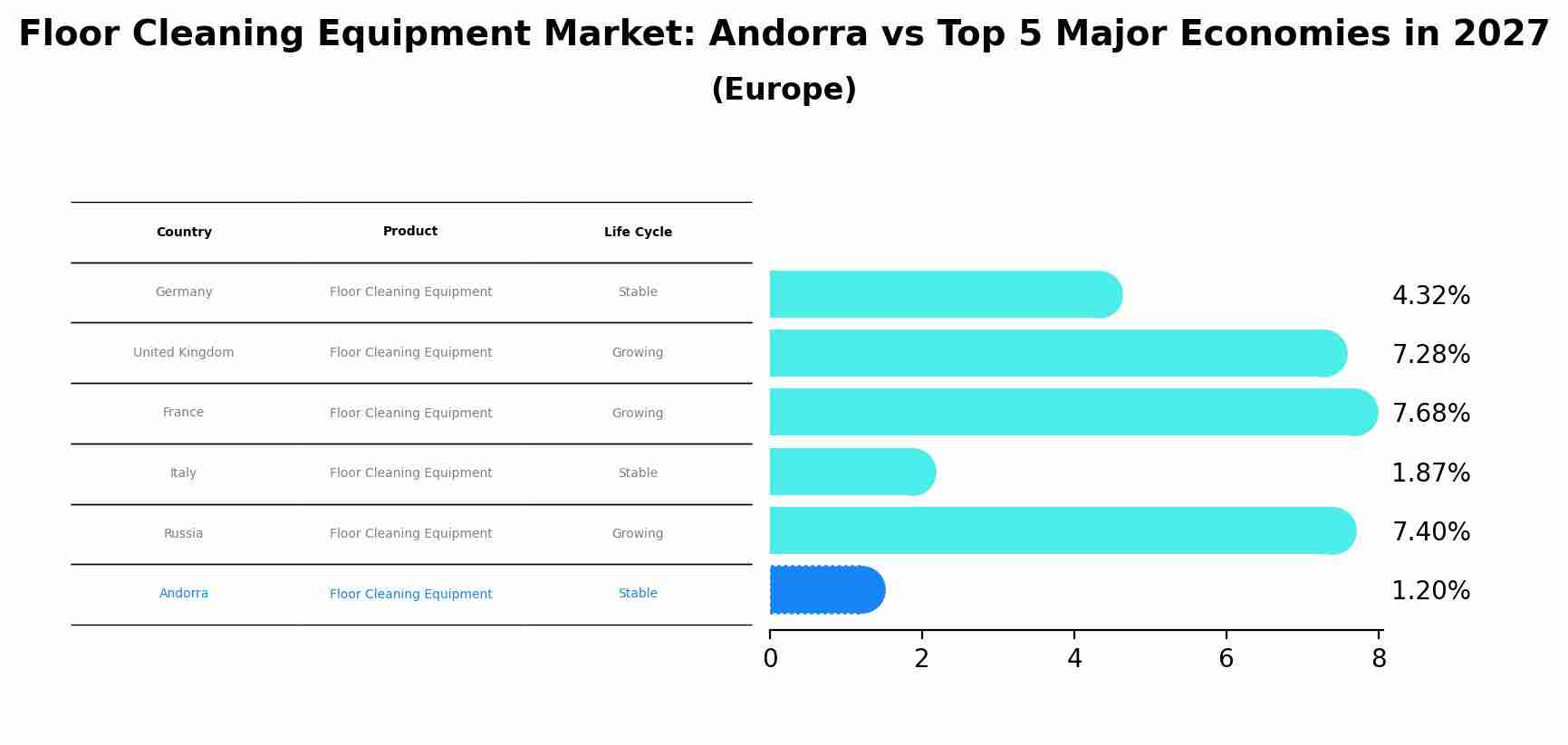 Floor Cleaning Equipment Market: Andorra vs Top 5 Major Economies in 2027 (Europe)