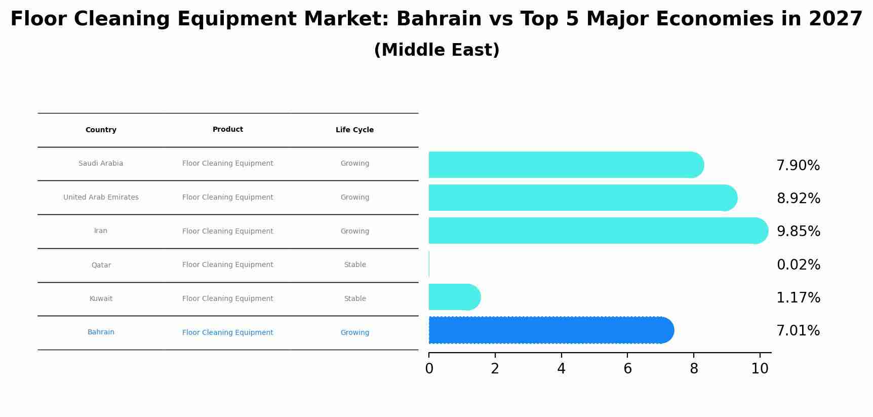 Floor Cleaning Equipment Market: Bahrain vs Top 5 Major Economies in 2027 (Middle East)