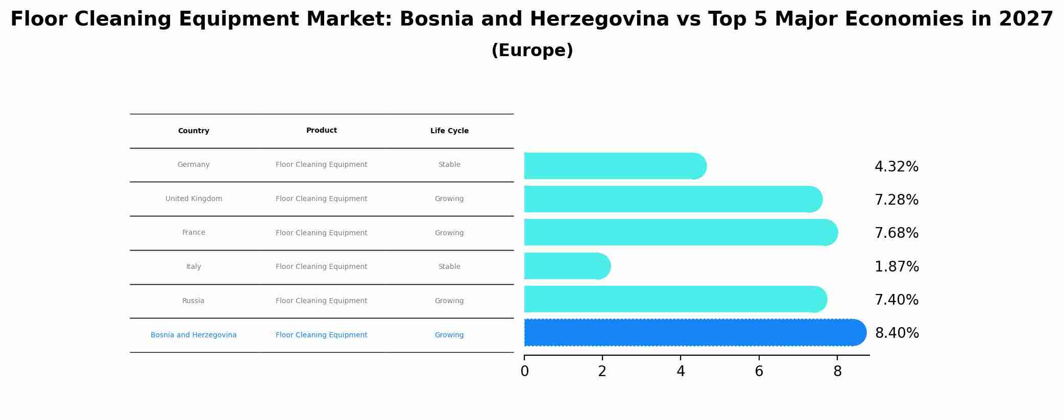 Floor Cleaning Equipment Market: Bosnia and Herzegovina vs Top 5 Major Economies in 2027 (Europe)