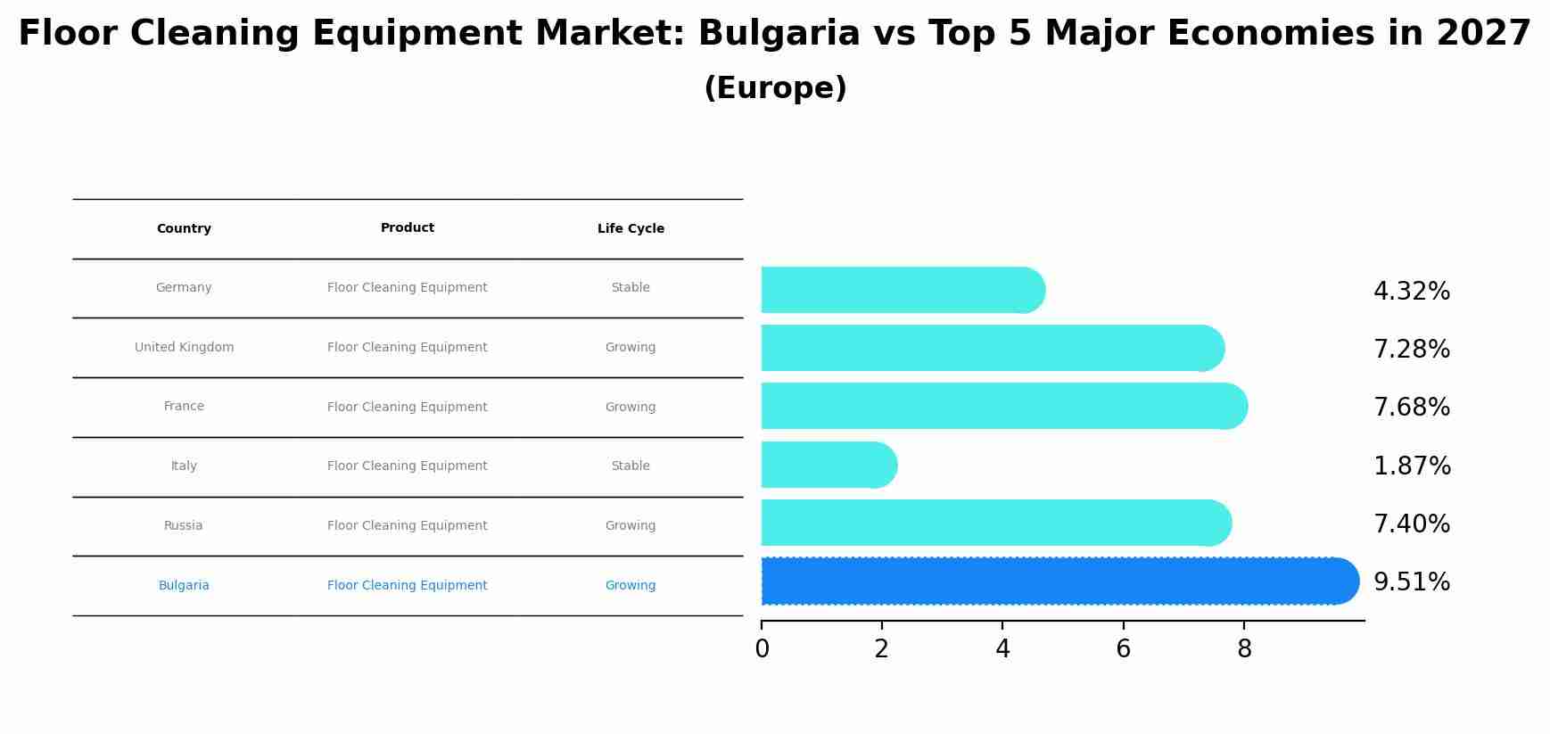 Floor Cleaning Equipment Market: Bulgaria vs Top 5 Major Economies in 2027 (Europe)