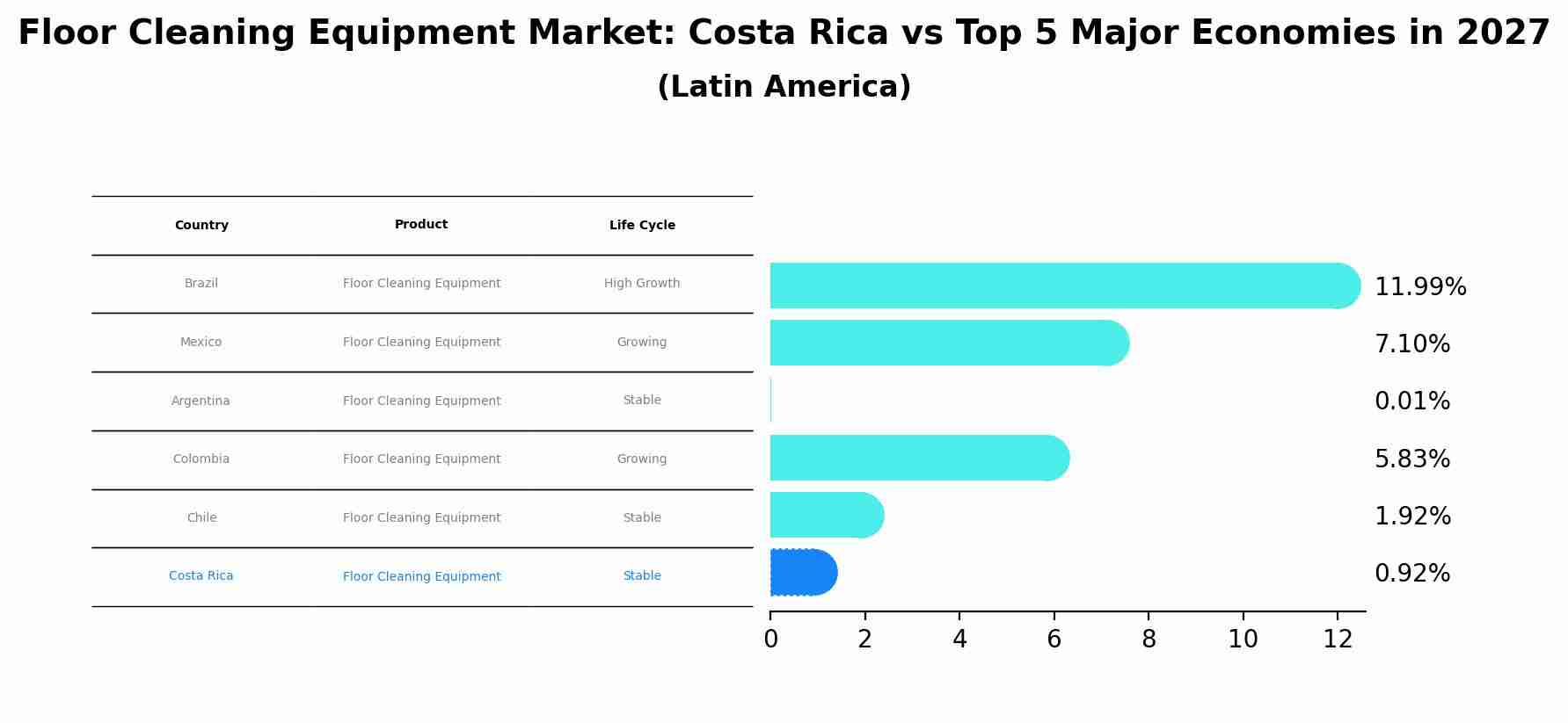 Floor Cleaning Equipment Market: Costa Rica vs Top 5 Major Economies in 2027 (Latin America)