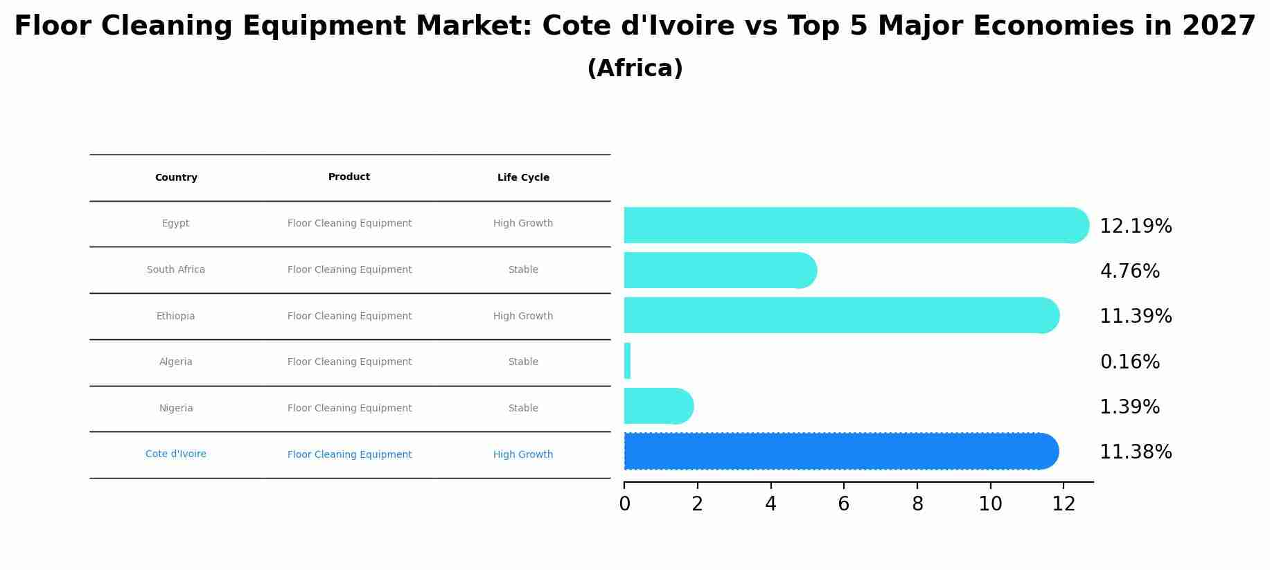 Floor Cleaning Equipment Market: Cote d'Ivoire vs Top 5 Major Economies in 2027 (Africa)