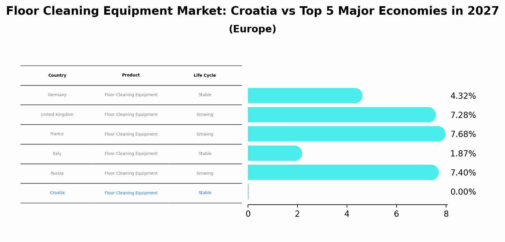 Floor Cleaning Equipment Market: Croatia vs Top 5 Major Economies in 2027 (Europe)