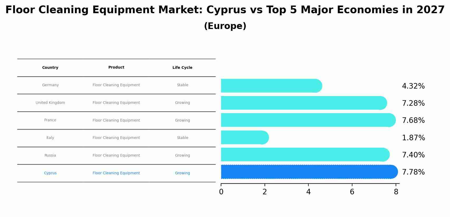 Floor Cleaning Equipment Market: Cyprus vs Top 5 Major Economies in 2027 (Europe)