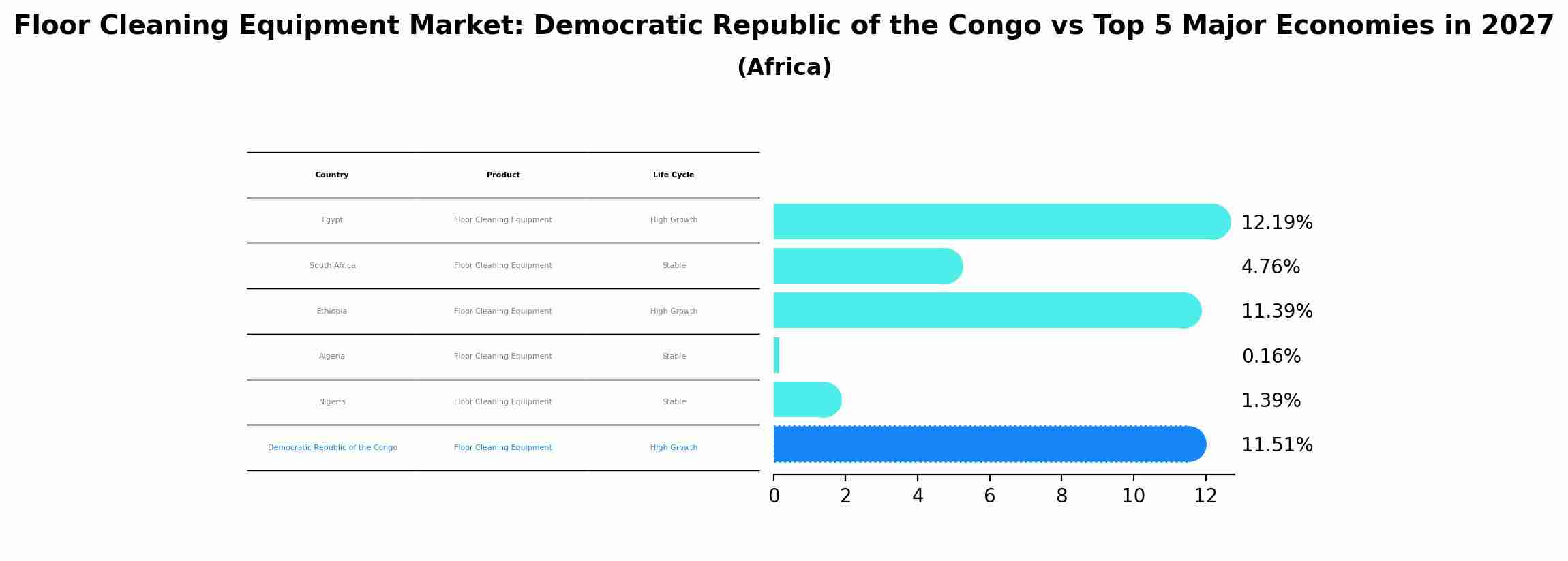Floor Cleaning Equipment Market: Democratic Republic of the Congo vs Top 5 Major Economies in 2027 (Africa)