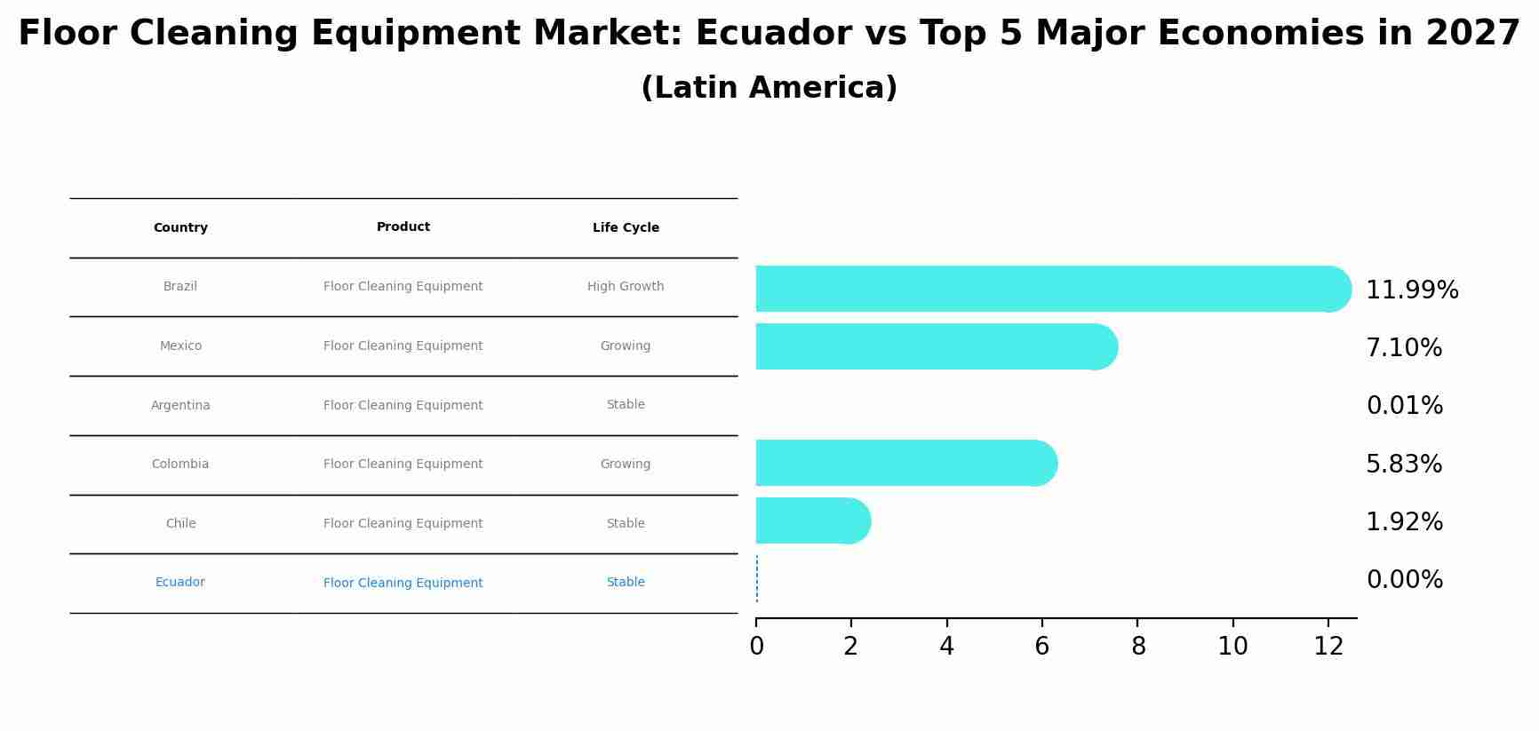 Floor Cleaning Equipment Market: Ecuador vs Top 5 Major Economies in 2027 (Latin America)