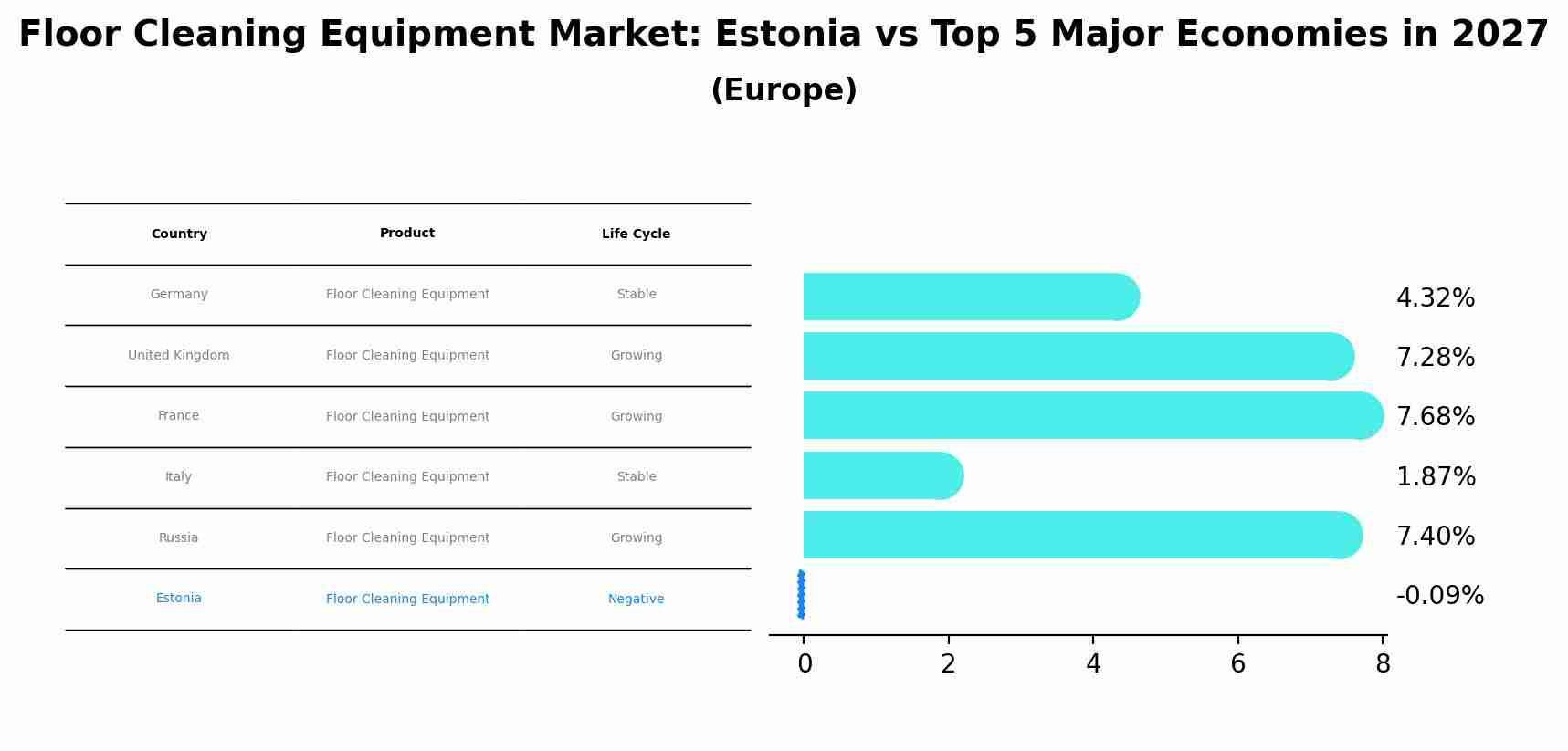 Floor Cleaning Equipment Market: Estonia vs Top 5 Major Economies in 2027 (Europe)