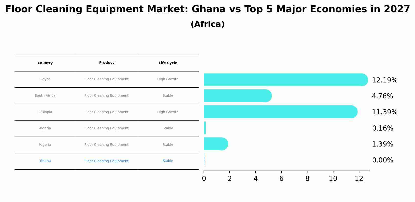 Floor Cleaning Equipment Market: Ghana vs Top 5 Major Economies in 2027 (Africa)