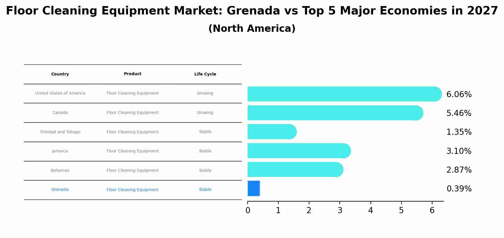 Floor Cleaning Equipment Market: Grenada vs Top 5 Major Economies in 2027 (North America)