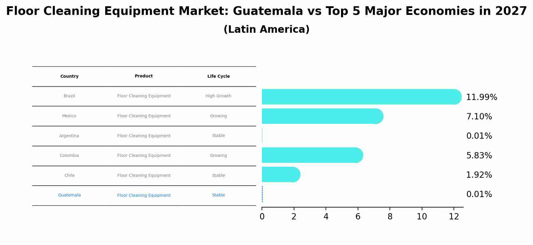 Floor Cleaning Equipment Market: Guatemala vs Top 5 Major Economies in 2027 (Latin America)