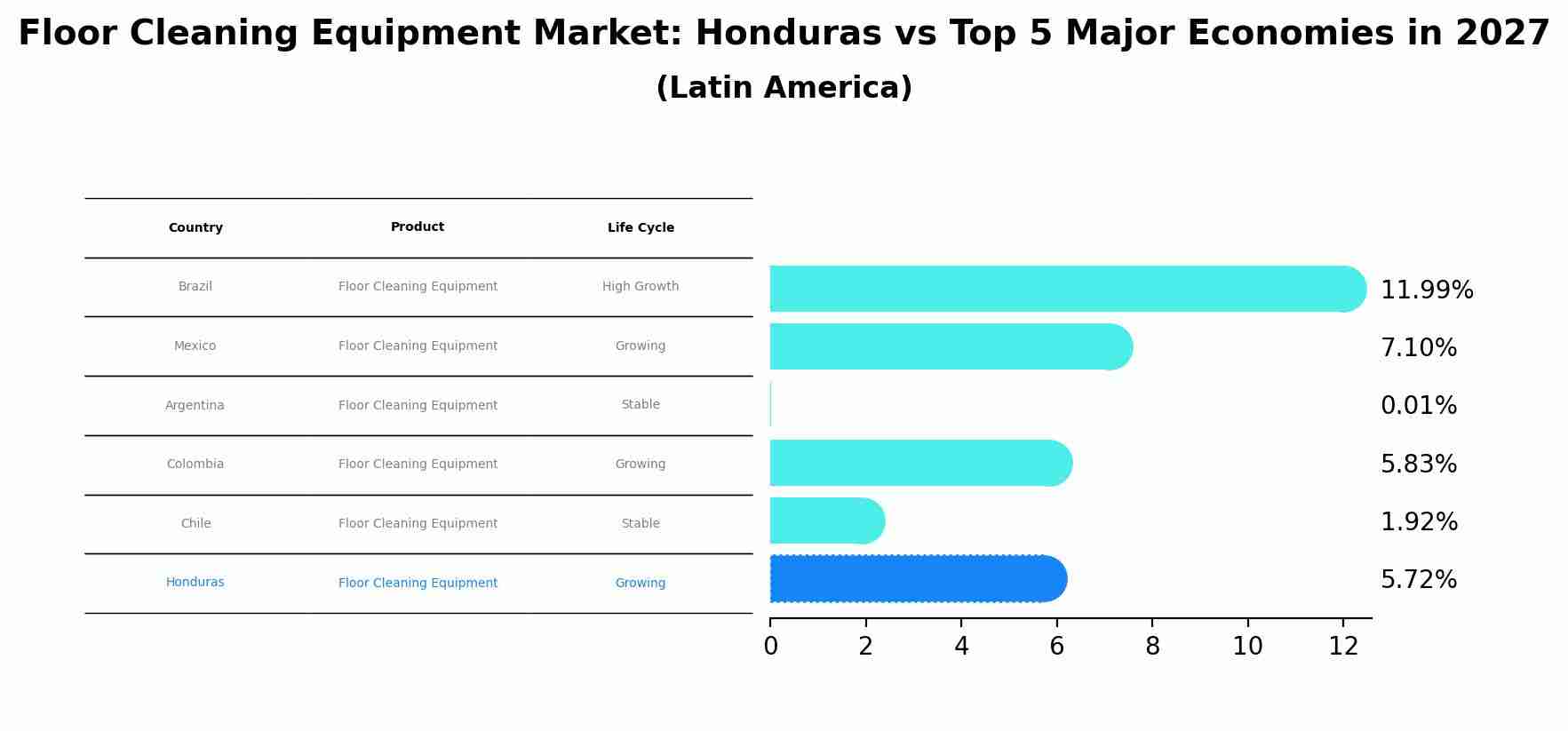 Floor Cleaning Equipment Market: Honduras vs Top 5 Major Economies in 2027 (Latin America)