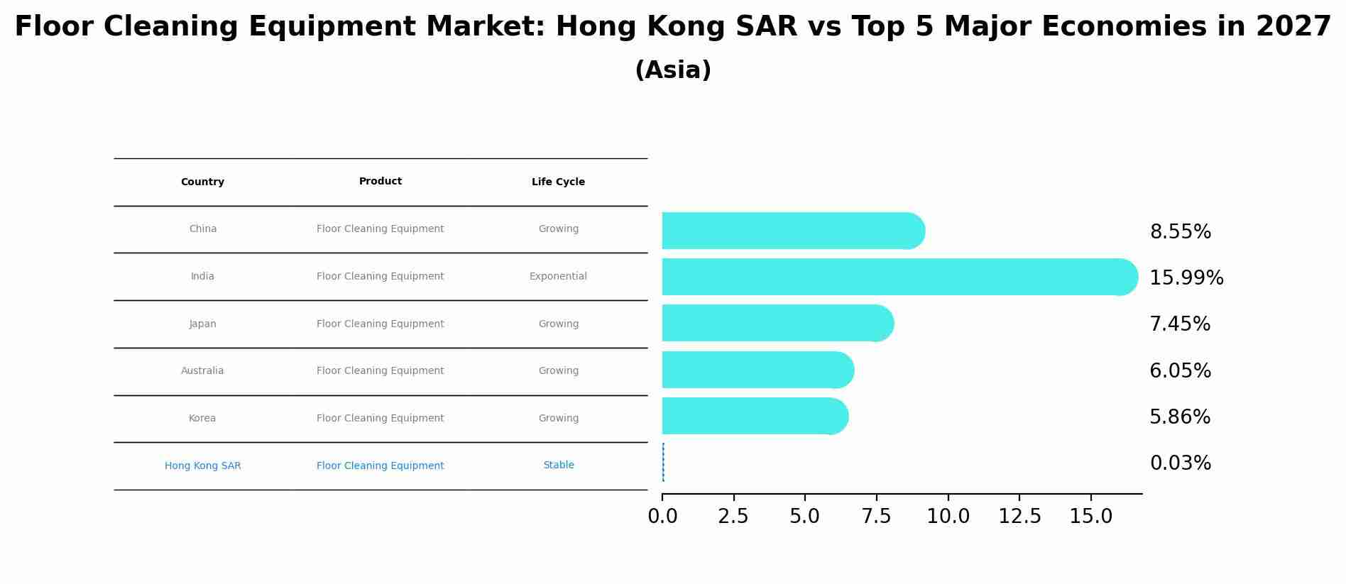 Floor Cleaning Equipment Market: Hong Kong SAR vs Top 5 Major Economies in 2027 (Asia)