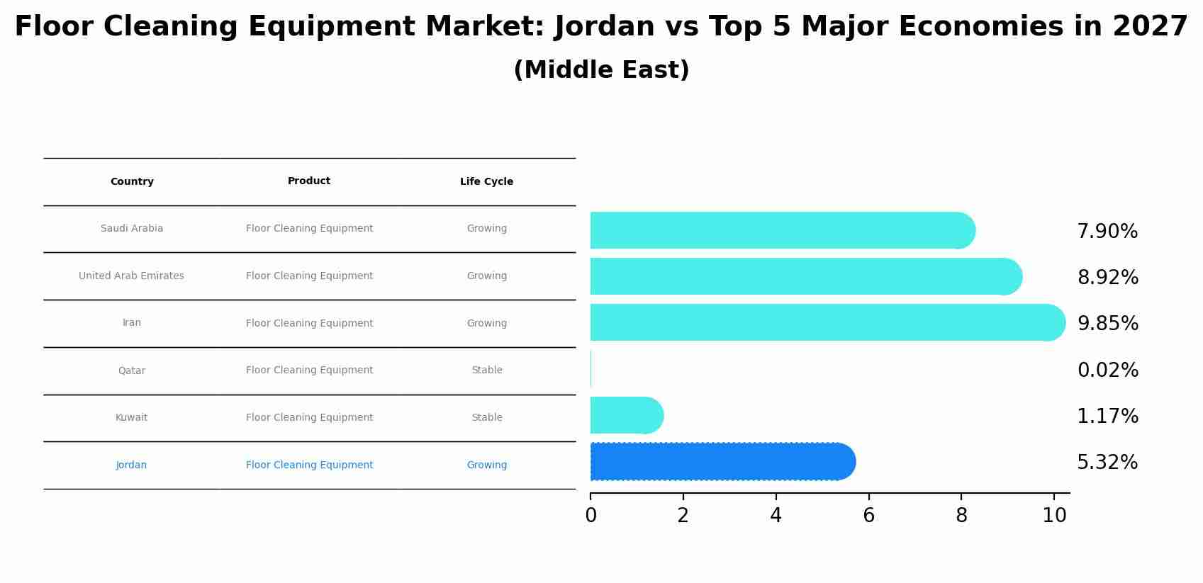 Floor Cleaning Equipment Market: Jordan vs Top 5 Major Economies in 2027 (Middle East)