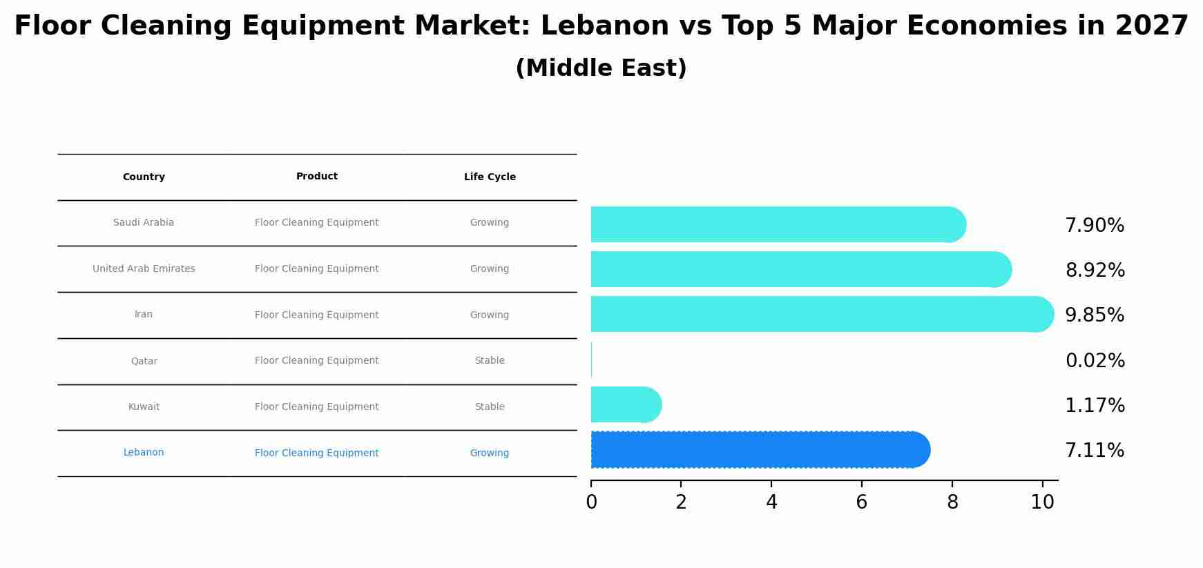 Floor Cleaning Equipment Market: Lebanon vs Top 5 Major Economies in 2027 (Middle East)