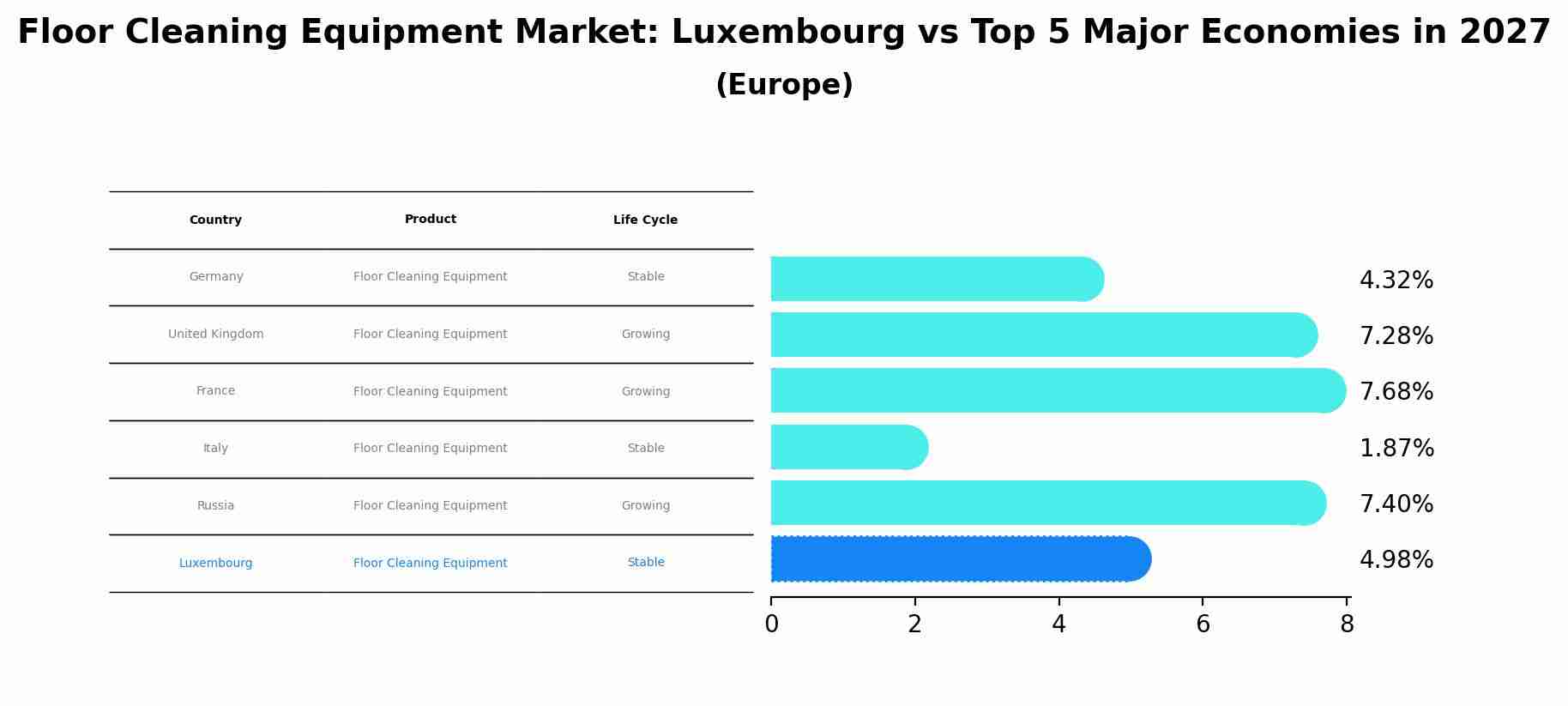 Floor Cleaning Equipment Market: Luxembourg vs Top 5 Major Economies in 2027 (Europe)