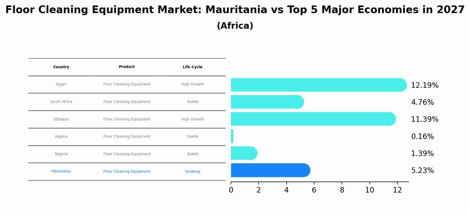 Floor Cleaning Equipment Market: Mauritania vs Top 5 Major Economies in 2027 (Africa)