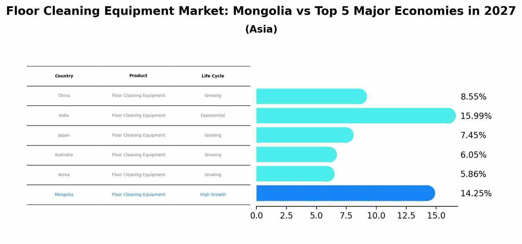 Floor Cleaning Equipment Market: Mongolia vs Top 5 Major Economies in 2027 (Asia)