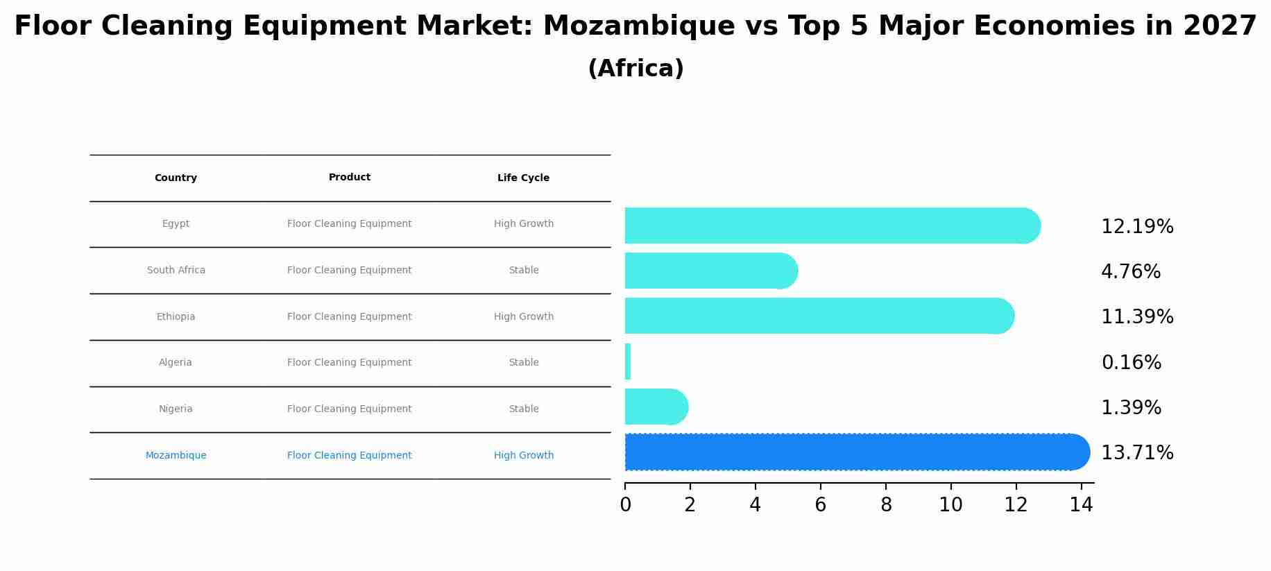 Floor Cleaning Equipment Market: Mozambique vs Top 5 Major Economies in 2027 (Africa)