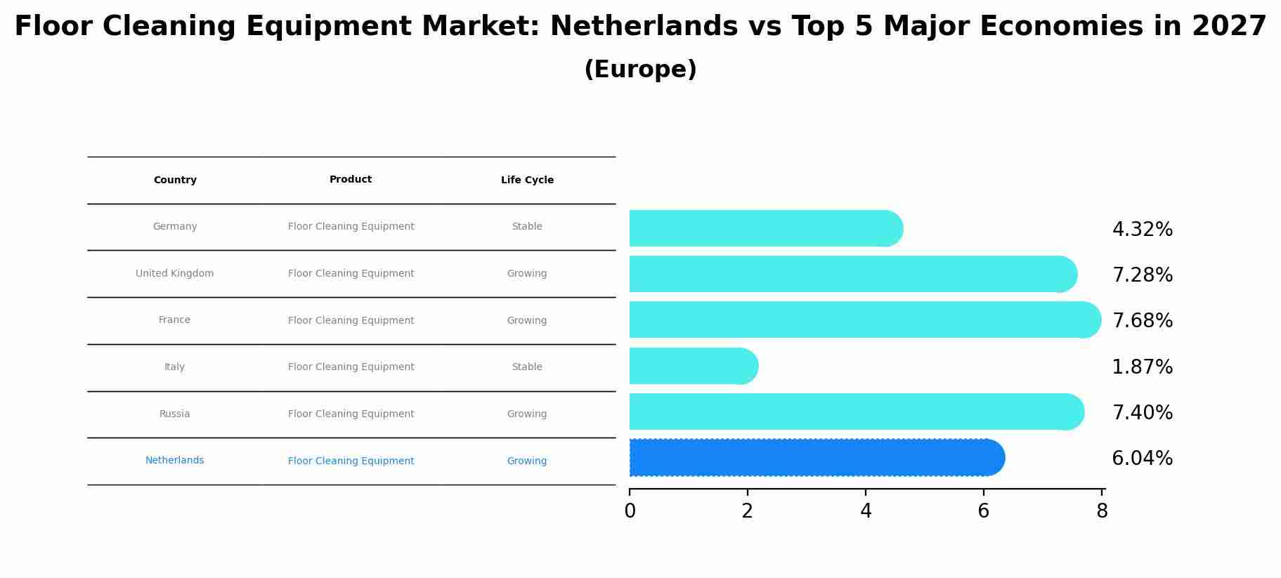 Floor Cleaning Equipment Market: Netherlands vs Top 5 Major Economies in 2027 (Europe)