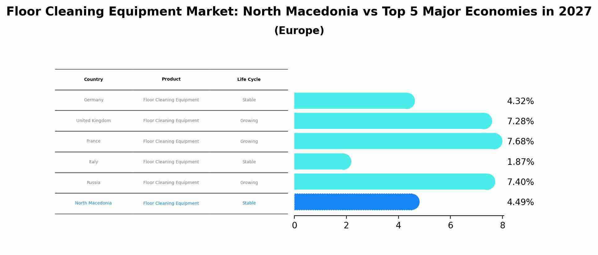 Floor Cleaning Equipment Market: North Macedonia vs Top 5 Major Economies in 2027 (Europe)