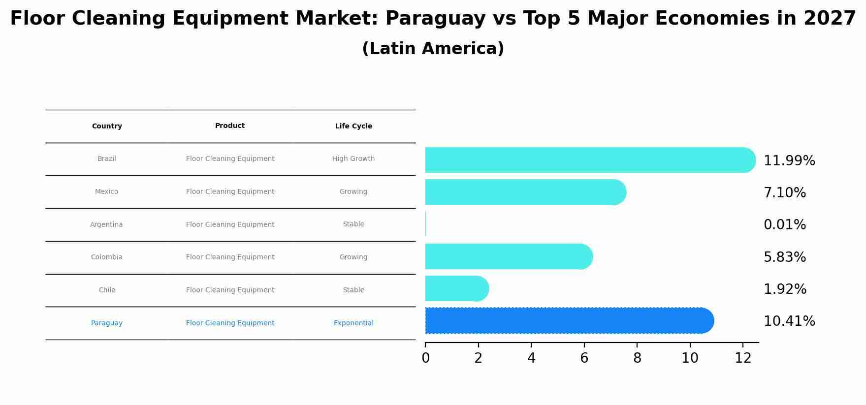 Floor Cleaning Equipment Market: Paraguay vs Top 5 Major Economies in 2027 (Latin America)
