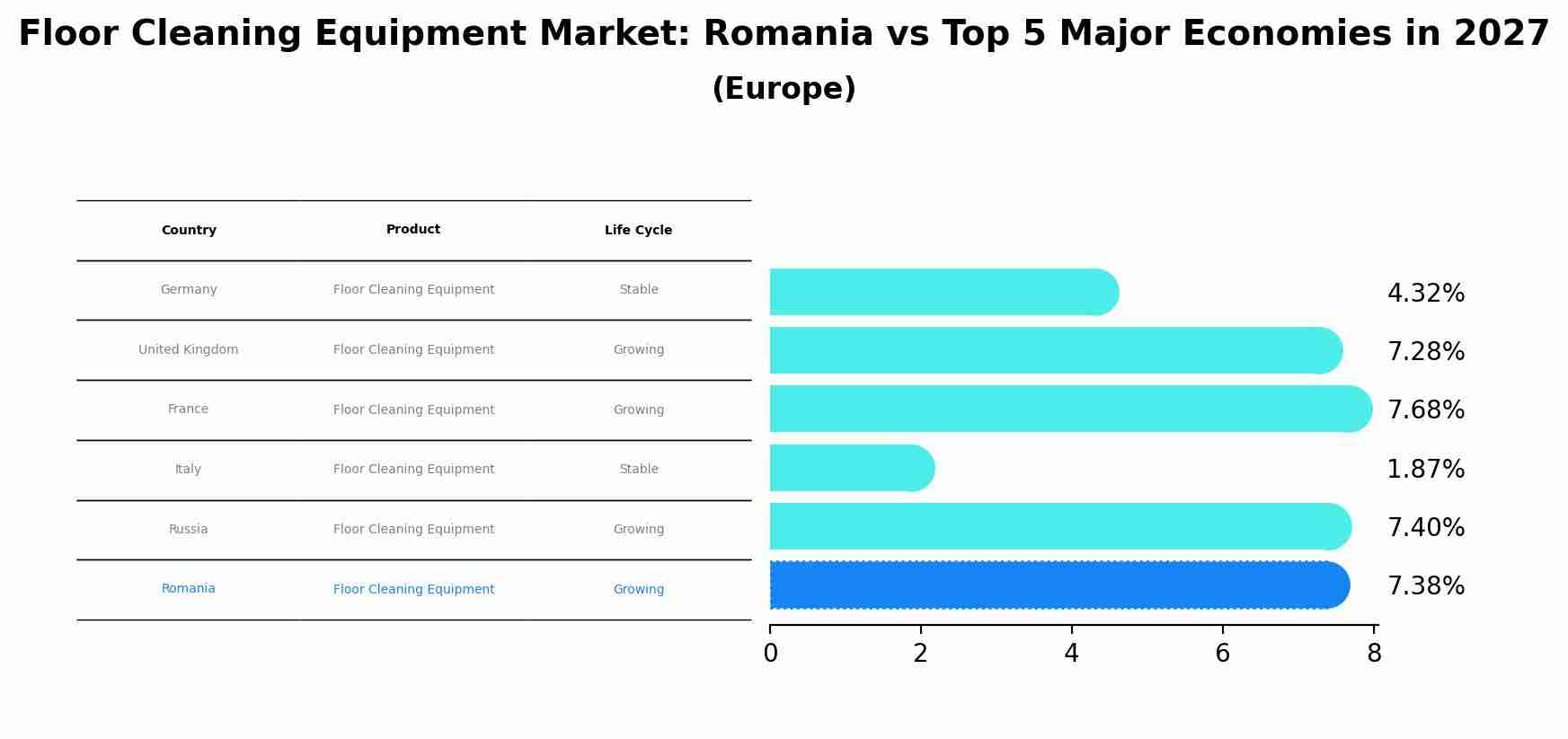 Floor Cleaning Equipment Market: Romania vs Top 5 Major Economies in 2027 (Europe)