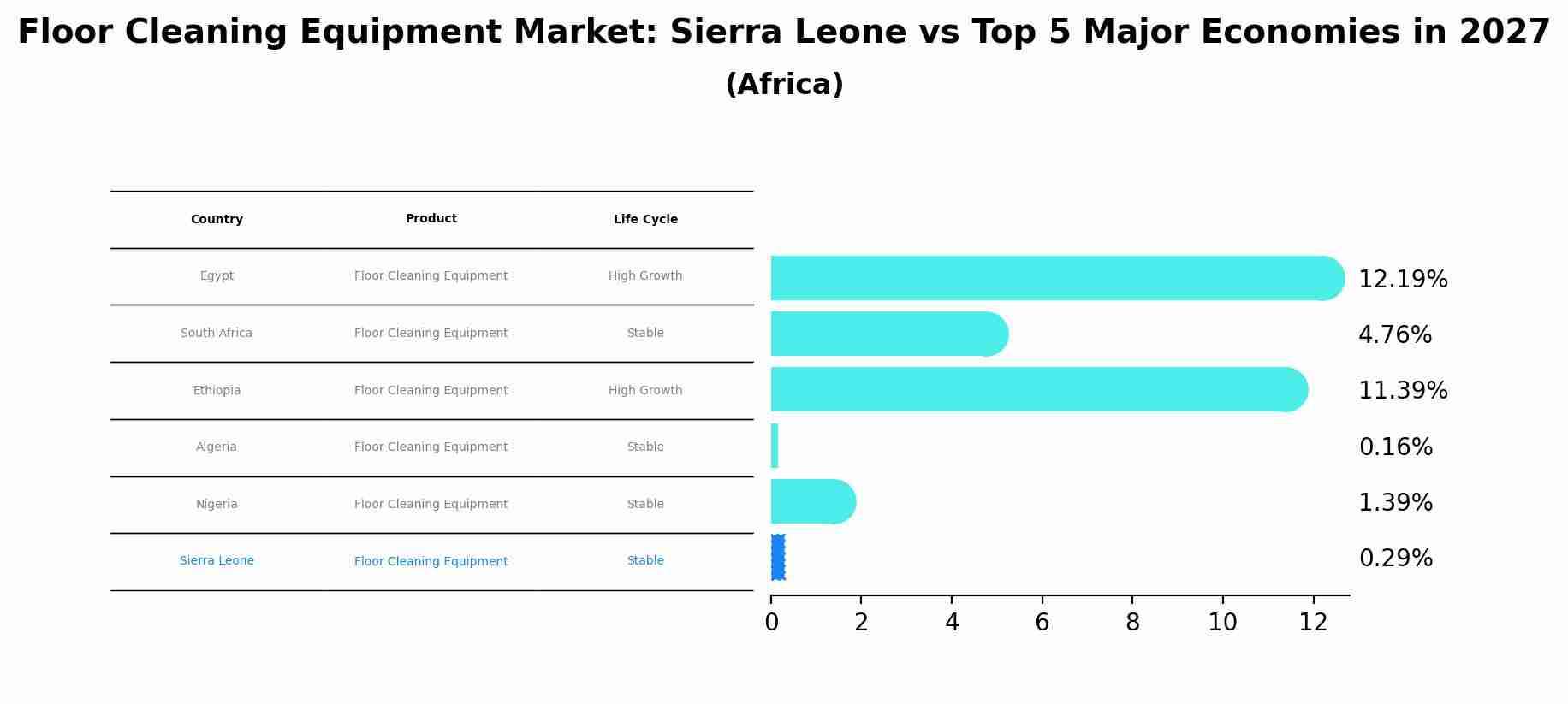 Floor Cleaning Equipment Market: Sierra Leone vs Top 5 Major Economies in 2027 (Africa)