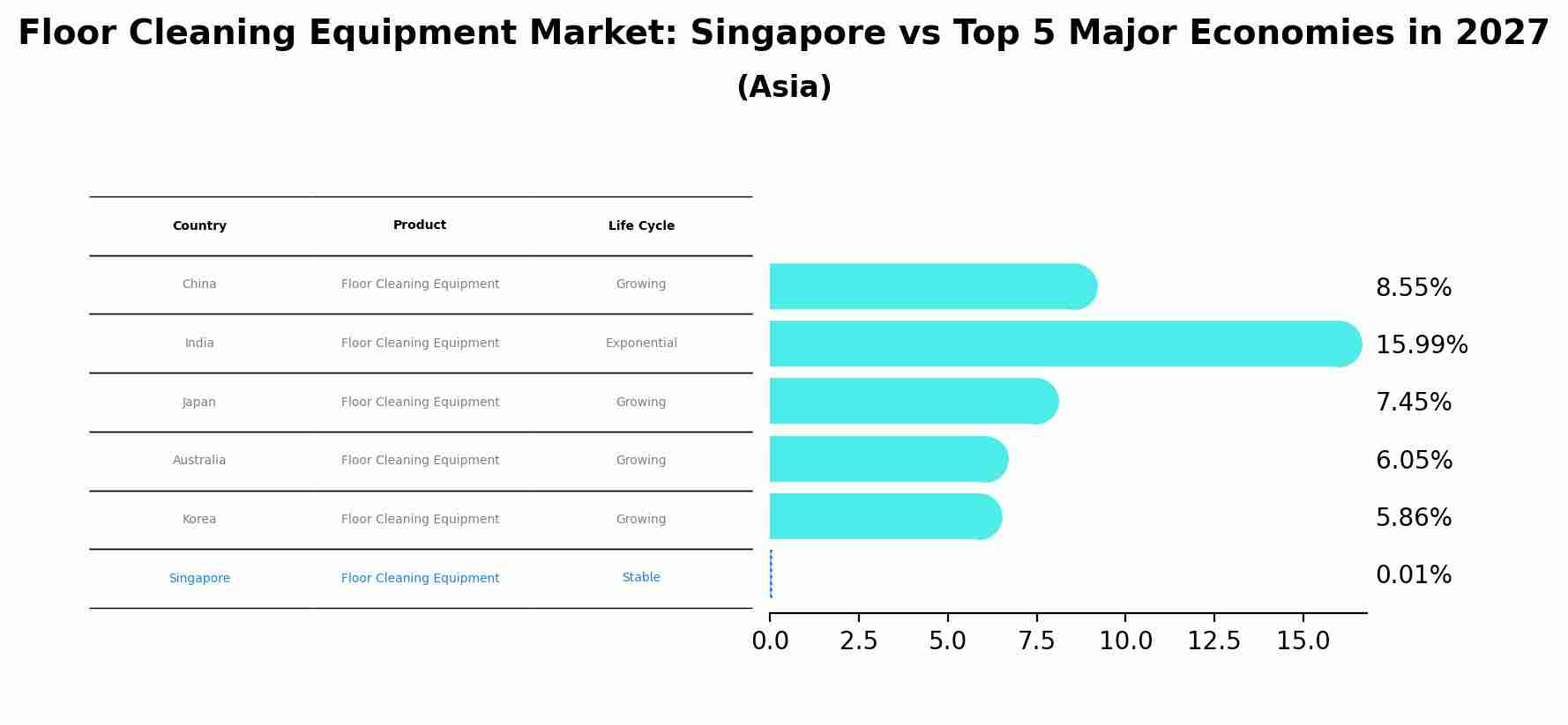 Floor Cleaning Equipment Market: Singapore vs Top 5 Major Economies in 2027 (Asia)