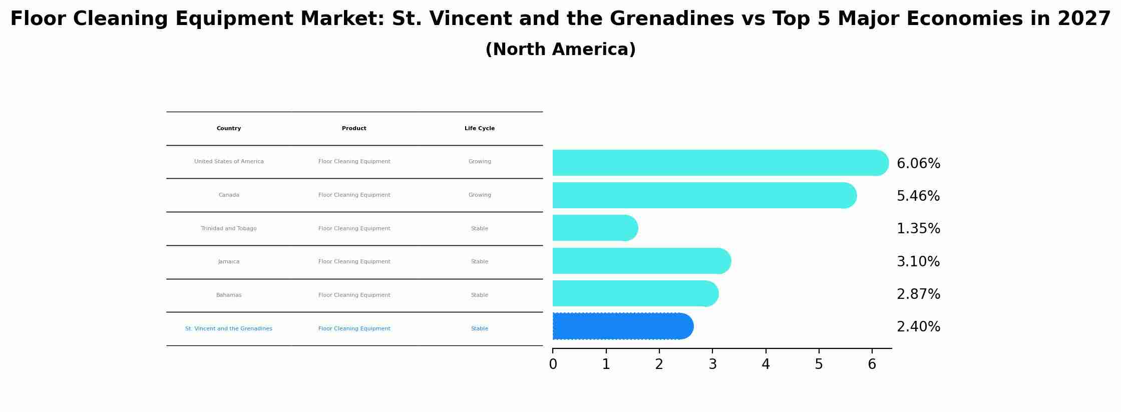 Floor Cleaning Equipment Market: St. Vincent and the Grenadines vs Top 5 Major Economies in 2027 (North America)