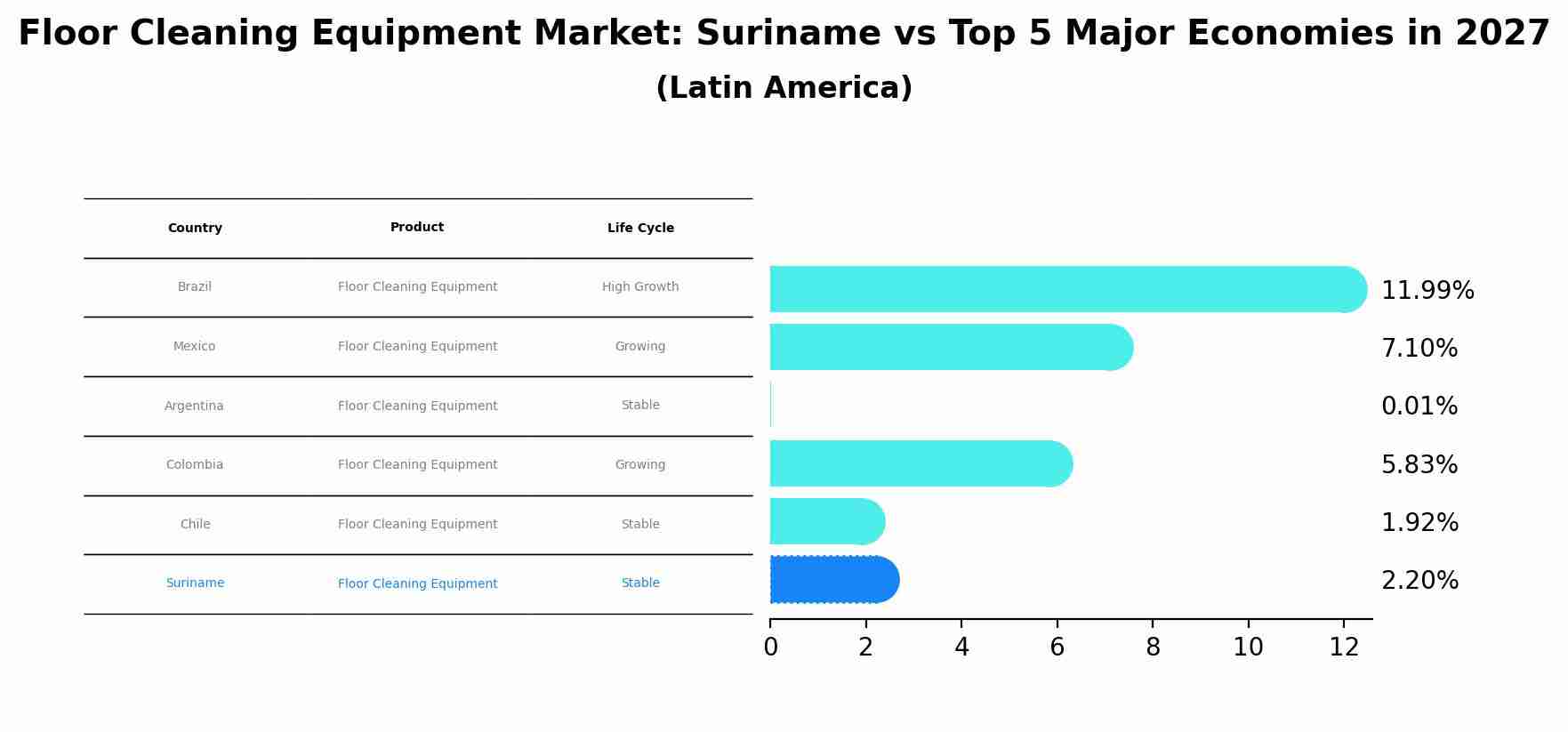 Floor Cleaning Equipment Market: Suriname vs Top 5 Major Economies in 2027 (Latin America)