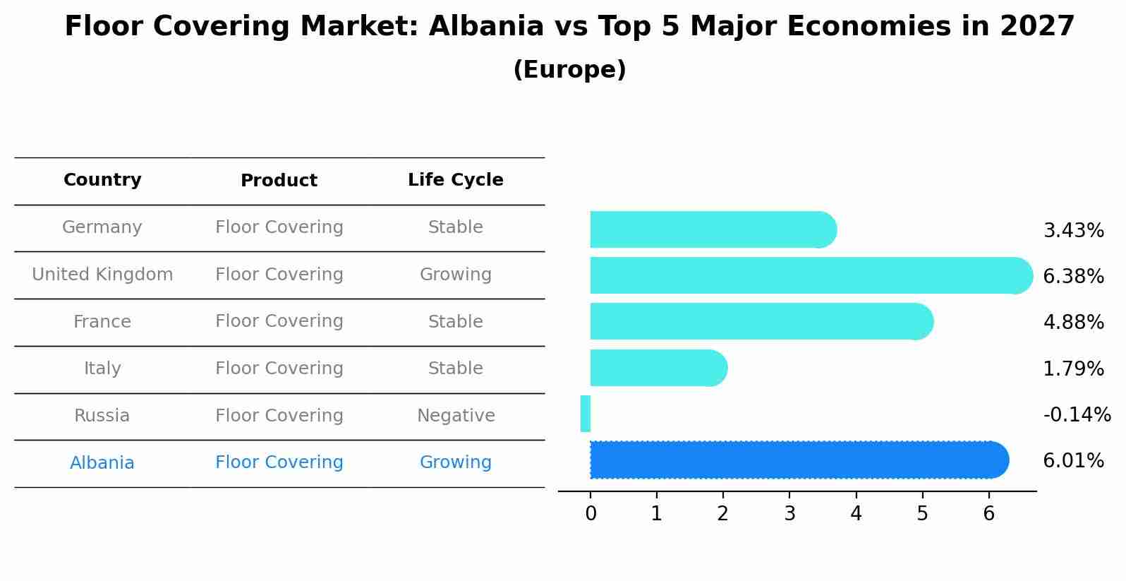 Floor Covering Market: Albania vs Top 5 Major Economies in 2027 (Europe)