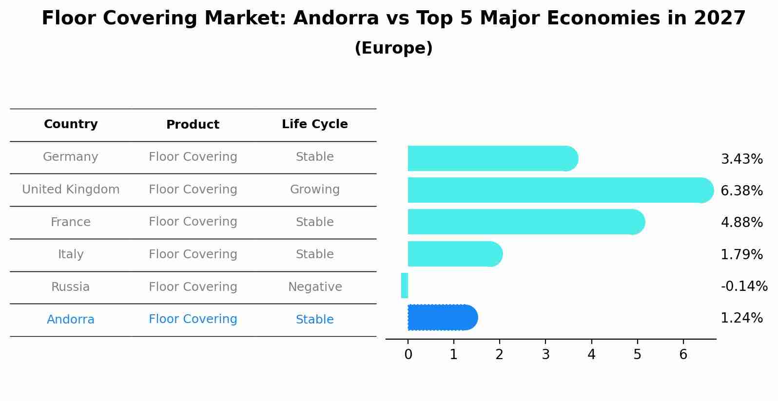 Floor Covering Market: Andorra vs Top 5 Major Economies in 2027 (Europe)