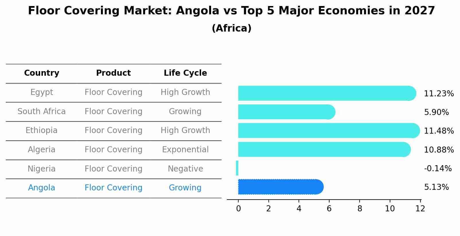 Floor Covering Market: Angola vs Top 5 Major Economies in 2027 (Africa)