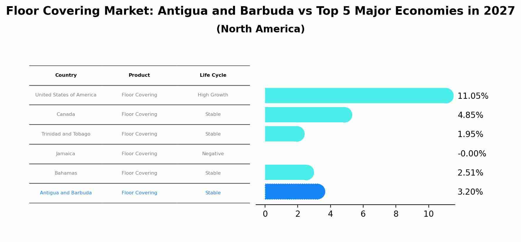 Floor Covering Market: Antigua and Barbuda vs Top 5 Major Economies in 2027 (North America)
