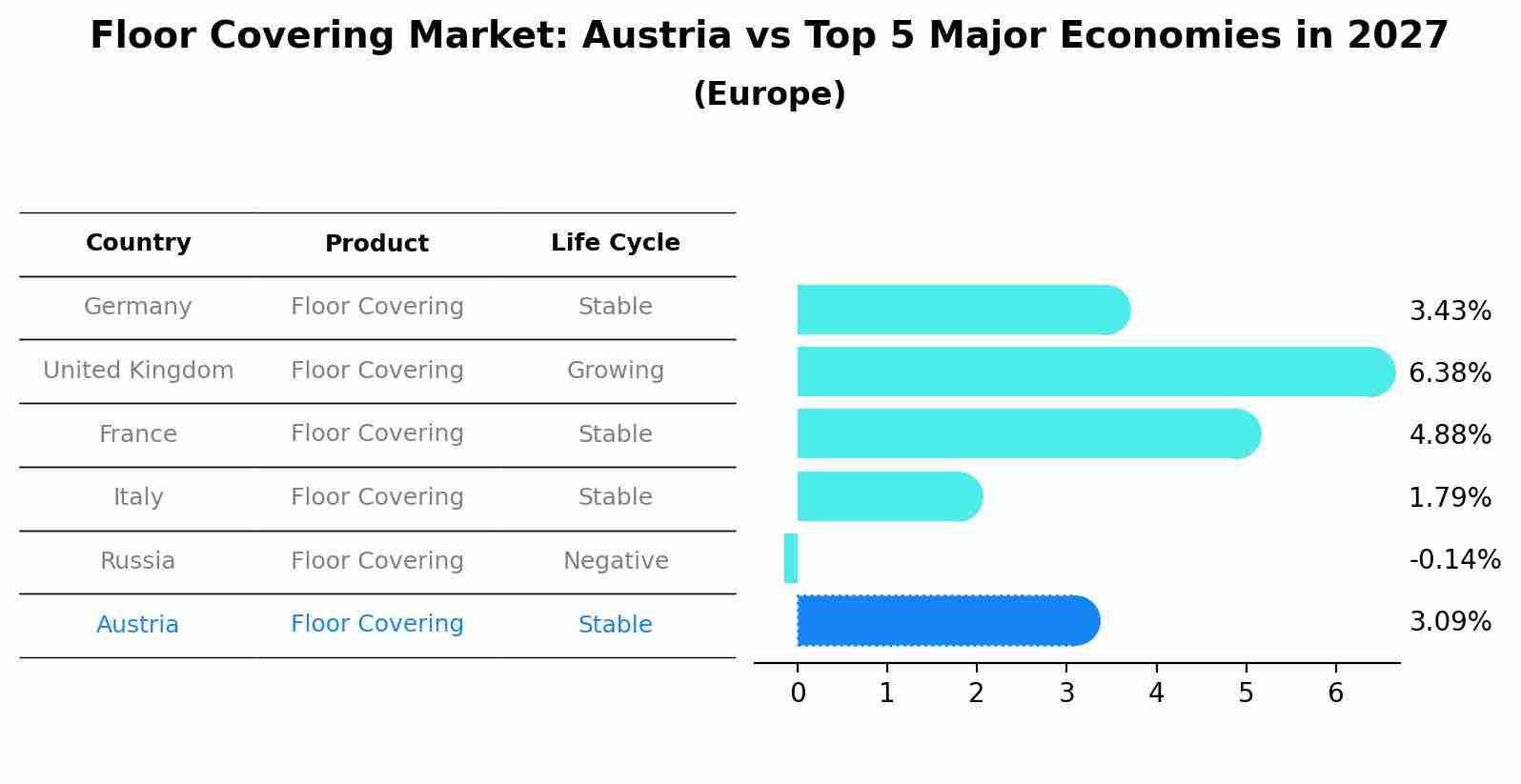 Floor Covering Market: Austria vs Top 5 Major Economies in 2027 (Europe)