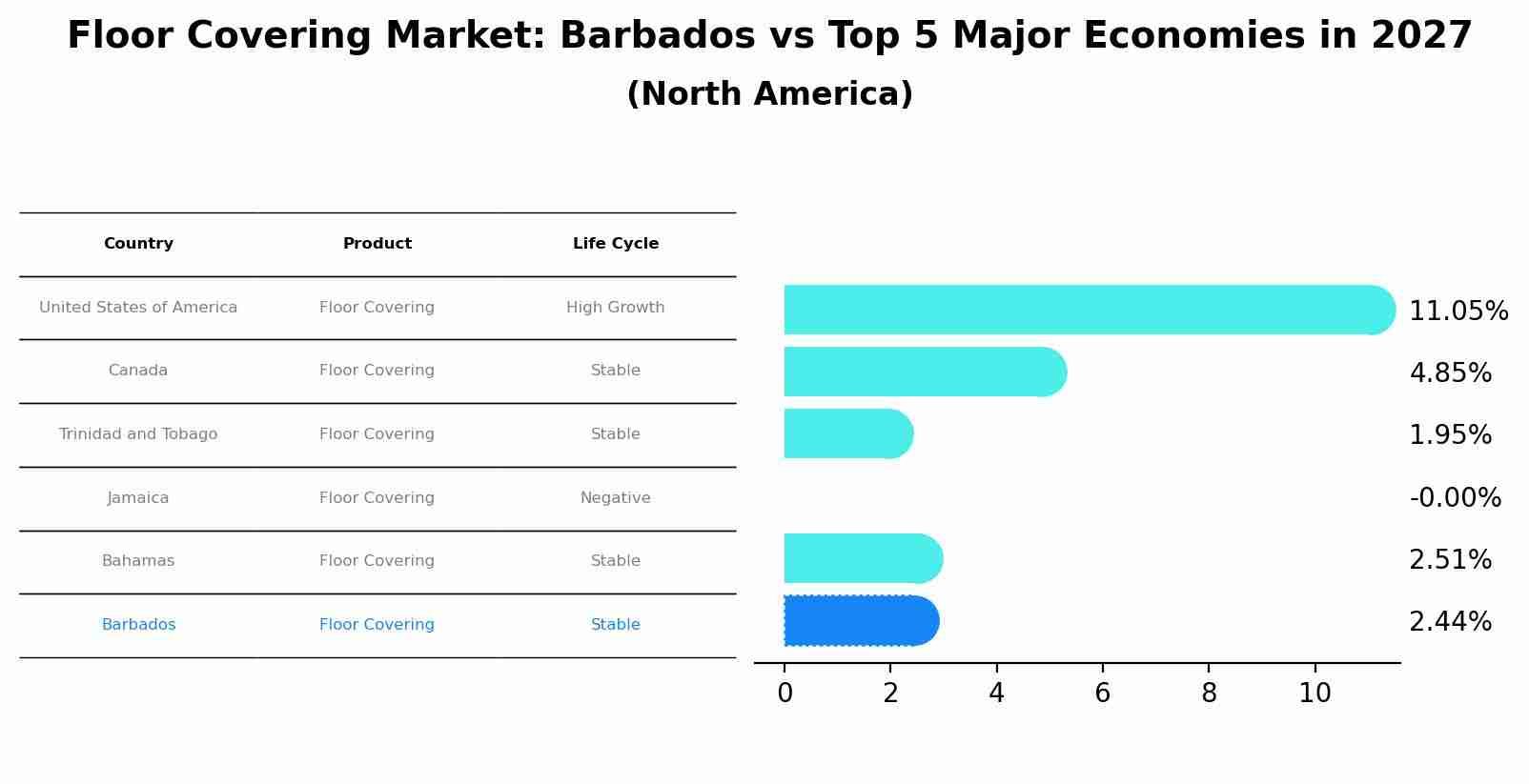 Floor Covering Market: Barbados vs Top 5 Major Economies in 2027 (North America)