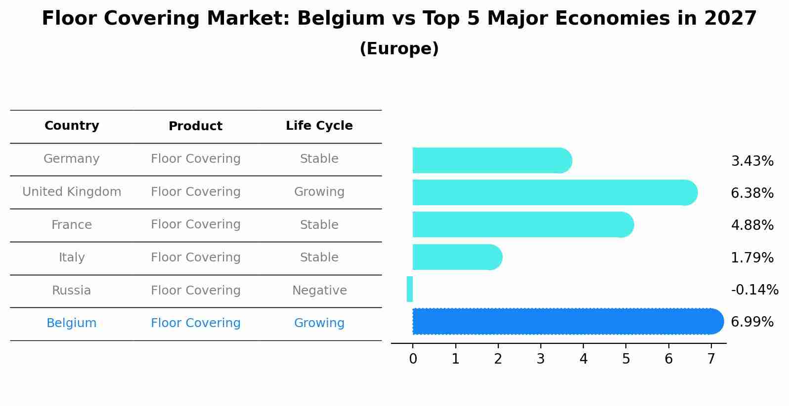 Floor Covering Market: Belgium vs Top 5 Major Economies in 2027 (Europe)