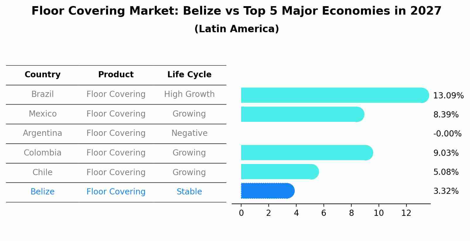 Floor Covering Market: Belize vs Top 5 Major Economies in 2027 (Latin America)