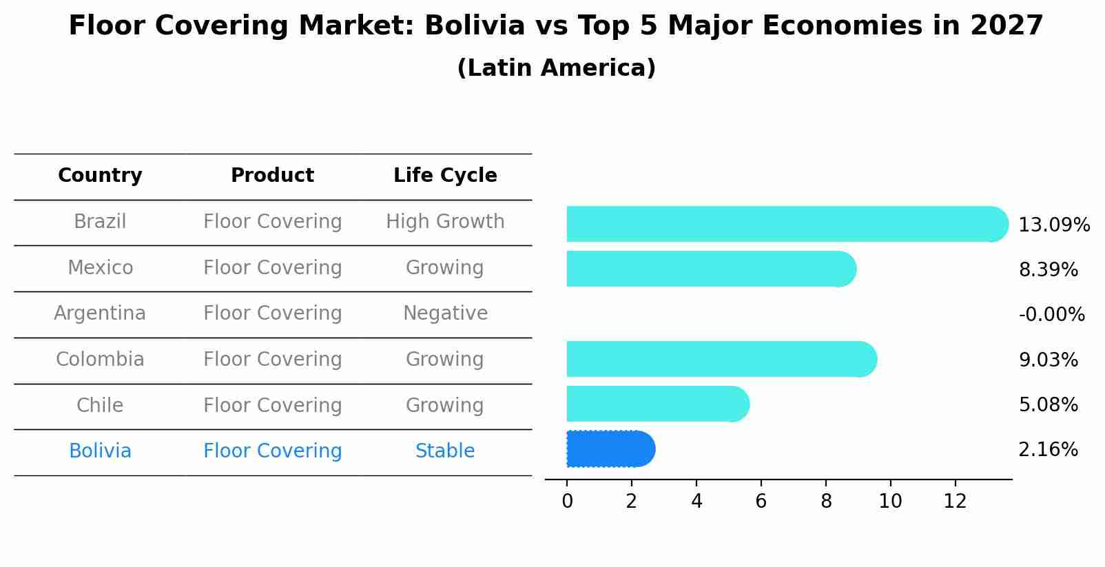 Floor Covering Market: Bolivia vs Top 5 Major Economies in 2027 (Latin America)