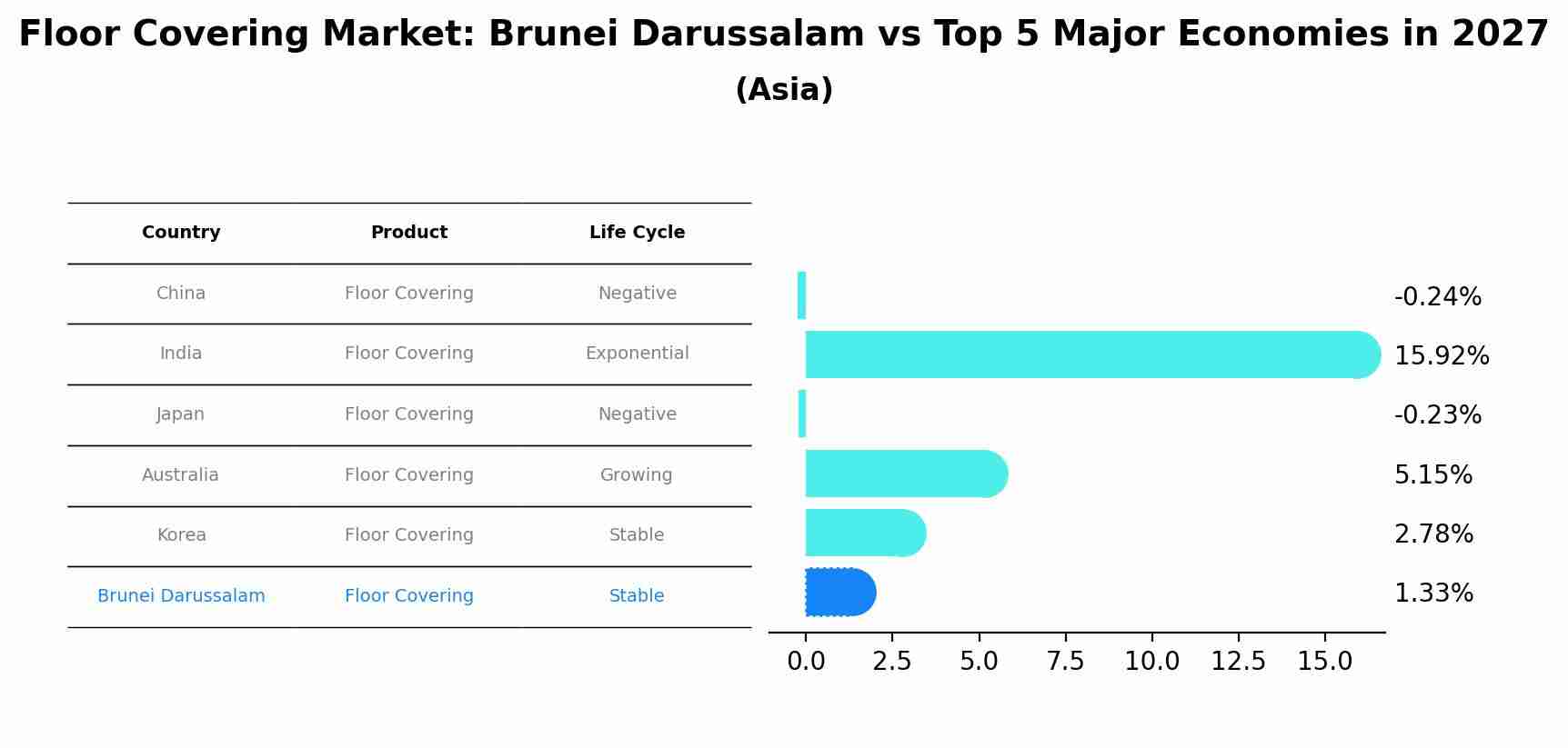 Floor Covering Market: Brunei Darussalam vs Top 5 Major Economies in 2027 (Asia)