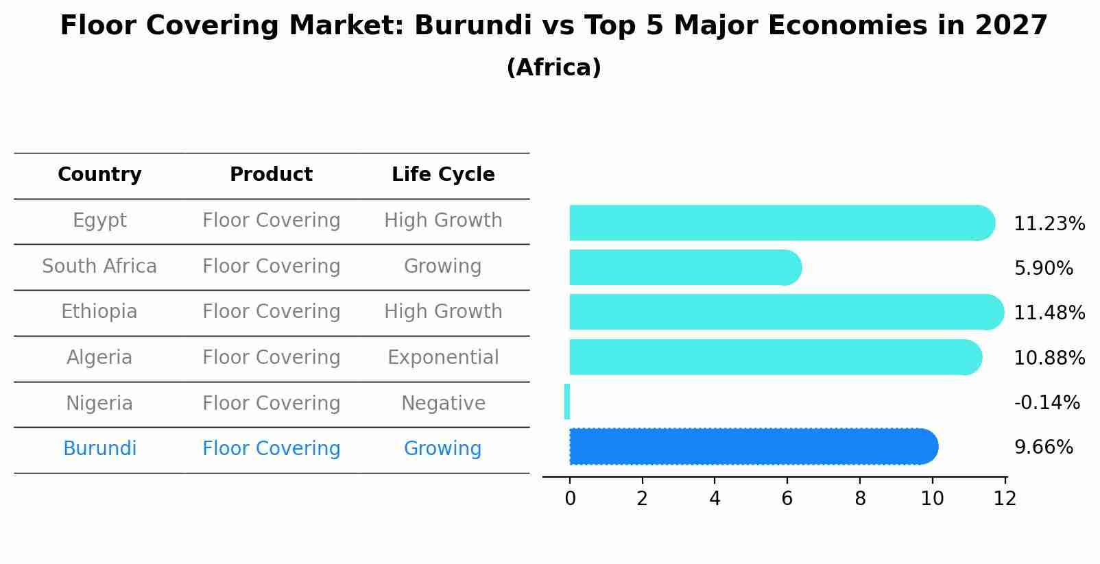 Floor Covering Market: Burundi vs Top 5 Major Economies in 2027 (Africa)
