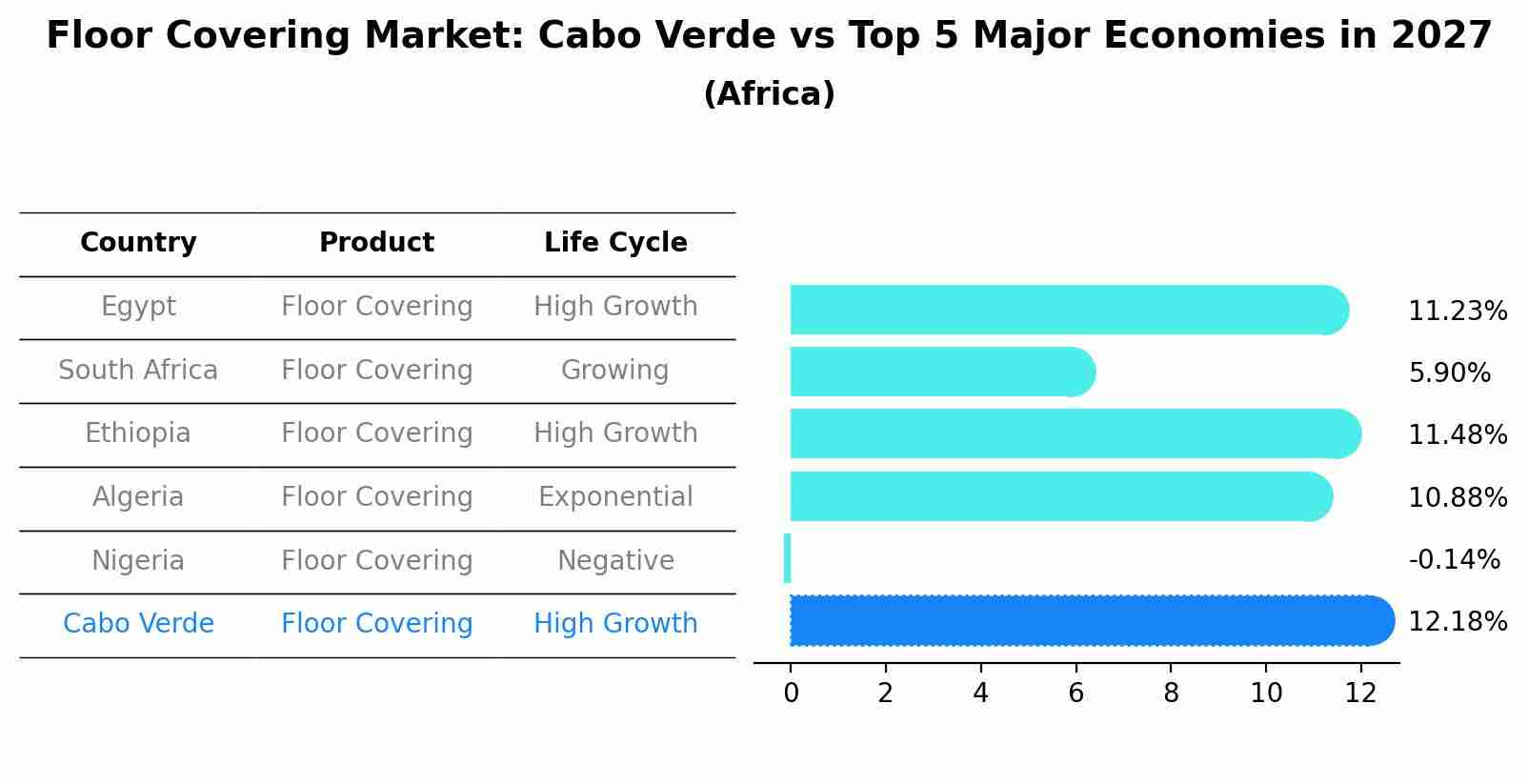Floor Covering Market: Cabo Verde vs Top 5 Major Economies in 2027 (Africa)