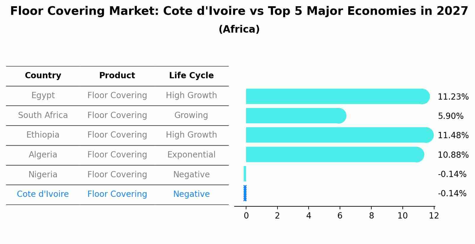 Floor Covering Market: Cote d'Ivoire vs Top 5 Major Economies in 2027 (Africa)