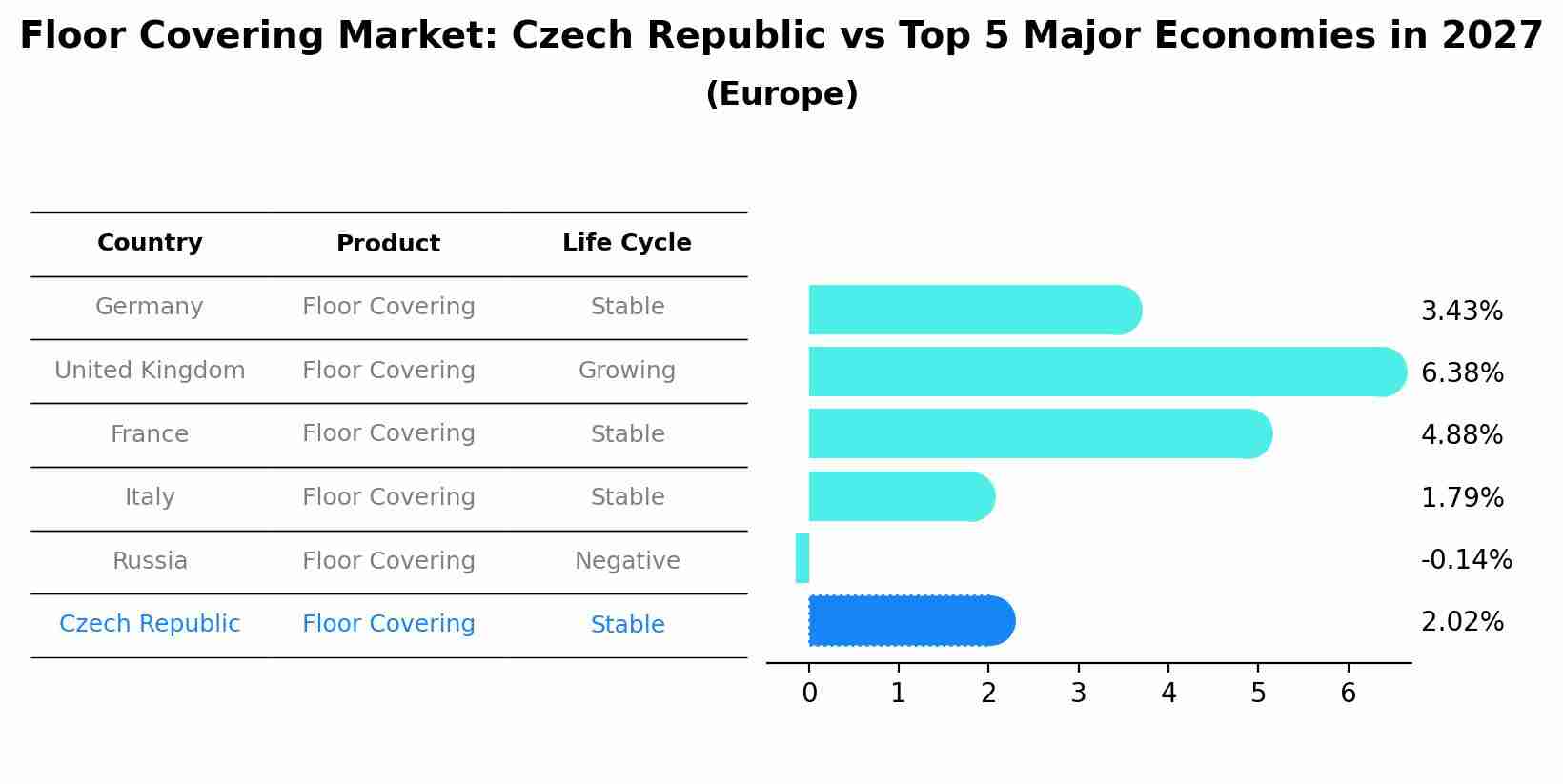 Floor Covering Market: Czech Republic vs Top 5 Major Economies in 2027 (Europe)